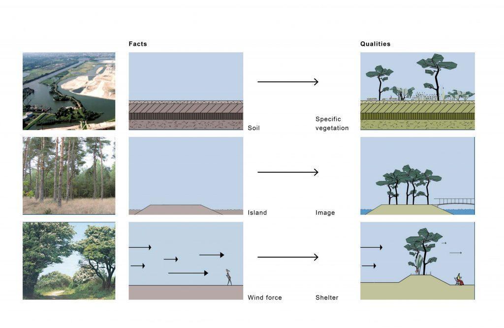 Schema's kwaliteiten Rieteiland Oost